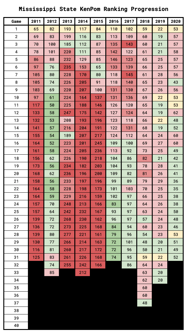 SEC Basketball KenPom Ranking Trends Over the Last Decade JV’s